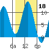 Port Beauclerc tide chart for Friday, October 18, 2024