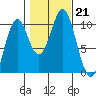 Port Beauclerc tide chart for Monday, October 21, 2024