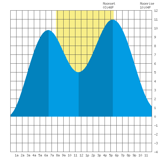 Port Beauclerc tide chart for Wednesday, October 23, 2024