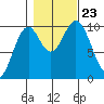 Port Beauclerc tide chart for Wednesday, October 23, 2024