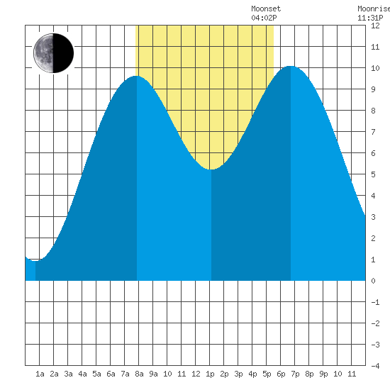 Port Beauclerc tide chart for Thursday, October 24, 2024