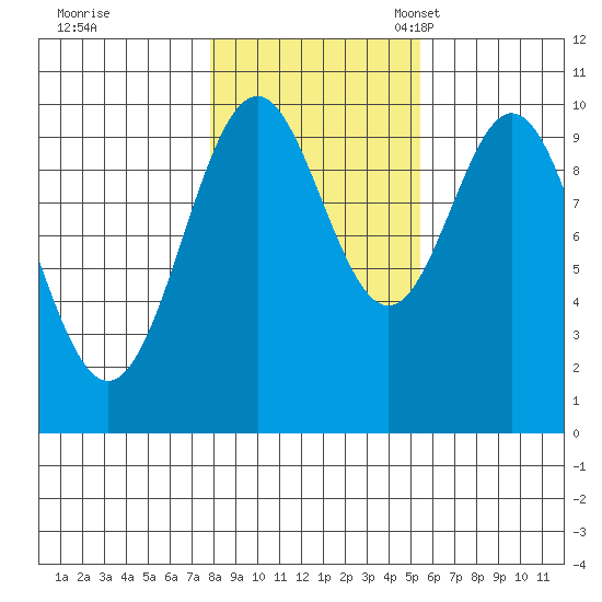 Port Beauclerc tide chart for Saturday, October 26, 2024