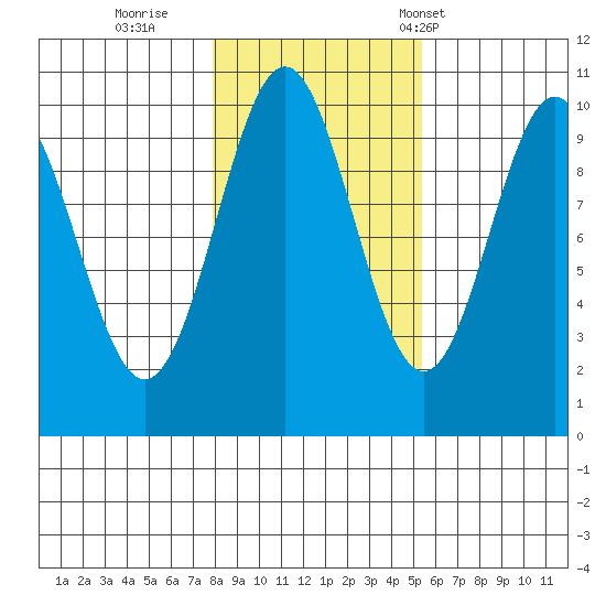 Port Beauclerc tide chart for Monday, October 28, 2024