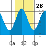 Port Beauclerc tide chart for Monday, October 28, 2024