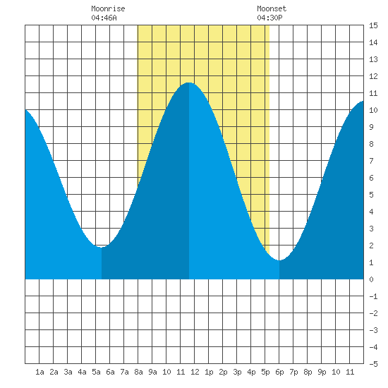 Port Beauclerc tide chart for Tuesday, October 29, 2024