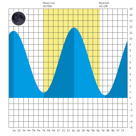 Port Beauclerc tide chart for Wednesday, October 2, 2024