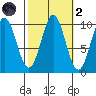 Port Beauclerc tide chart for Wednesday, October 2, 2024