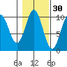 Port Beauclerc tide chart for Wednesday, October 30, 2024