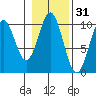 Port Beauclerc tide chart for Thursday, October 31, 2024
