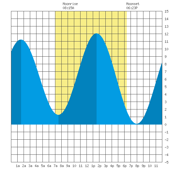 Port Beauclerc tide chart for Thursday, October 3, 2024