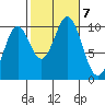Port Beauclerc tide chart for Monday, October 7, 2024