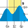 Port Beauclerc tide chart for Wednesday, October 9, 2024
