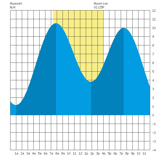 Port Beauclerc tide chart for Sunday, November 10, 2024