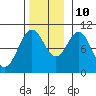 Port Beauclerc tide chart for Sunday, November 10, 2024