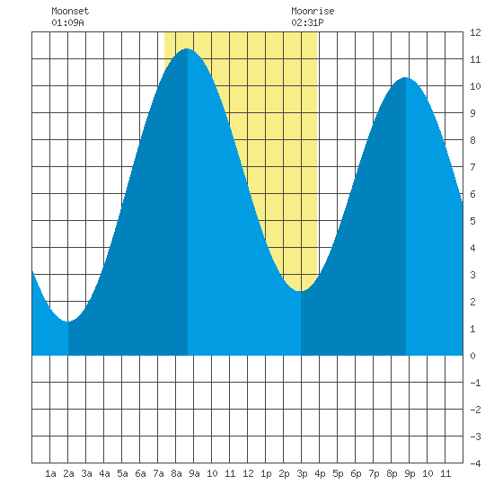 Port Beauclerc tide chart for Monday, November 11, 2024