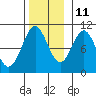 Port Beauclerc tide chart for Monday, November 11, 2024
