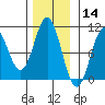 Port Beauclerc tide chart for Thursday, November 14, 2024