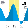 Port Beauclerc tide chart for Friday, November 15, 2024