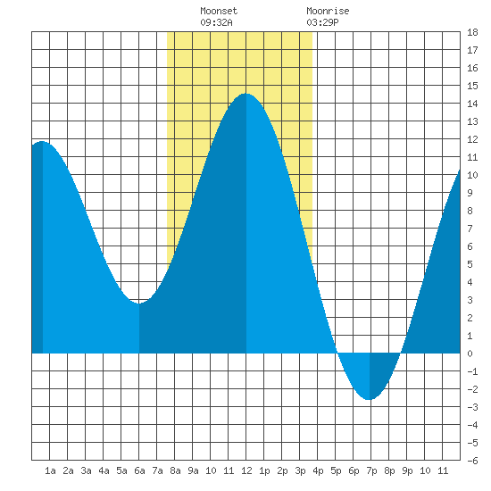 Port Beauclerc tide chart for Saturday, November 16, 2024