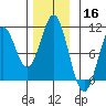 Port Beauclerc tide chart for Saturday, November 16, 2024