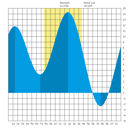 Port Beauclerc tide chart for Sunday, November 17, 2024