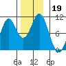 Port Beauclerc tide chart for Tuesday, November 19, 2024