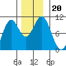 Port Beauclerc tide chart for Wednesday, November 20, 2024