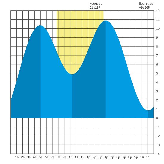 Port Beauclerc tide chart for Thursday, November 21, 2024