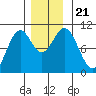 Port Beauclerc tide chart for Thursday, November 21, 2024