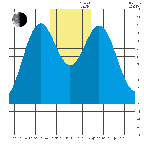 Port Beauclerc tide chart for Friday, November 22, 2024