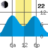 Port Beauclerc tide chart for Friday, November 22, 2024