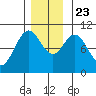 Port Beauclerc tide chart for Saturday, November 23, 2024