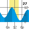 Port Beauclerc tide chart for Wednesday, November 27, 2024