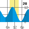 Port Beauclerc tide chart for Thursday, November 28, 2024