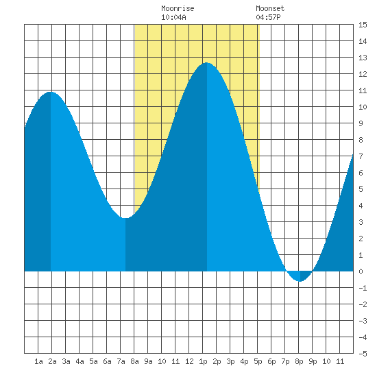 Port Beauclerc tide chart for Saturday, November 2, 2024