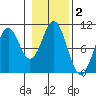 Port Beauclerc tide chart for Saturday, November 2, 2024