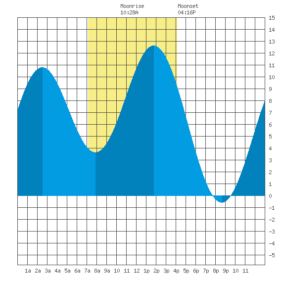 Port Beauclerc tide chart for Sunday, November 3, 2024
