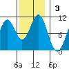 Port Beauclerc tide chart for Sunday, November 3, 2024
