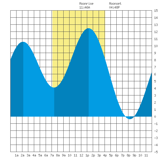 Port Beauclerc tide chart for Monday, November 4, 2024