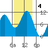 Port Beauclerc tide chart for Monday, November 4, 2024