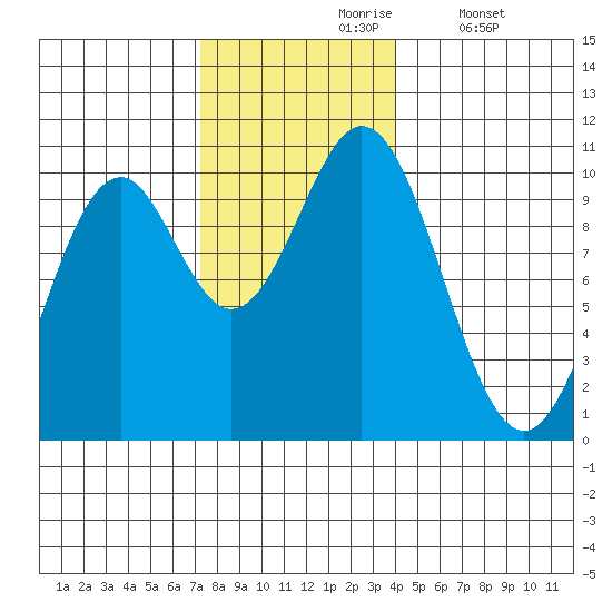 Port Beauclerc tide chart for Wednesday, November 6, 2024
