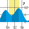 Port Beauclerc tide chart for Thursday, November 7, 2024