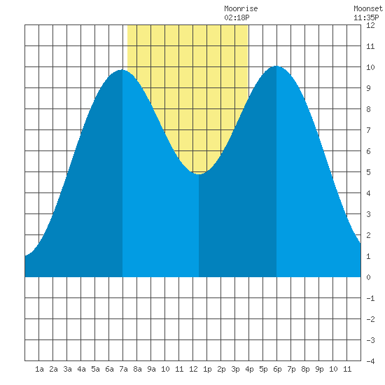 Port Beauclerc tide chart for Saturday, November 9, 2024