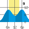 Port Beauclerc tide chart for Saturday, November 9, 2024