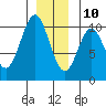 Port Beauclerc tide chart for Tuesday, December 10, 2024
