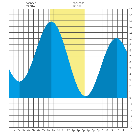 Port Beauclerc tide chart for Wednesday, December 11, 2024