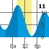 Port Beauclerc tide chart for Wednesday, December 11, 2024