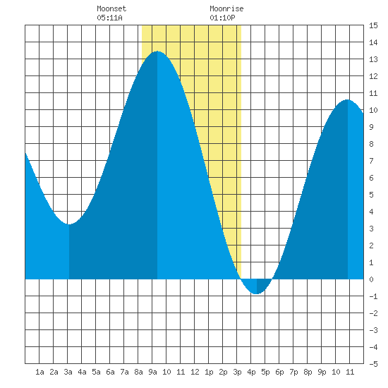 Port Beauclerc tide chart for Thursday, December 12, 2024