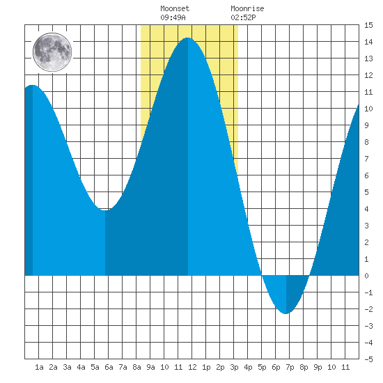 Port Beauclerc tide chart for Sunday, December 15, 2024