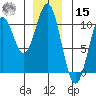 Port Beauclerc tide chart for Sunday, December 15, 2024